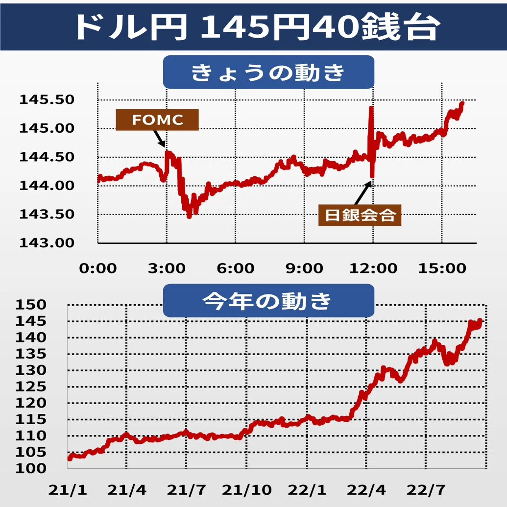 速報】日銀、金融緩和継続 円145円に｜後藤達也