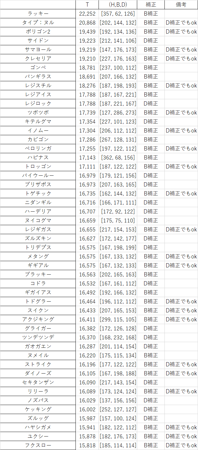 Pythonで全ポケモン総合耐久指数ランキング作りました よまい Note