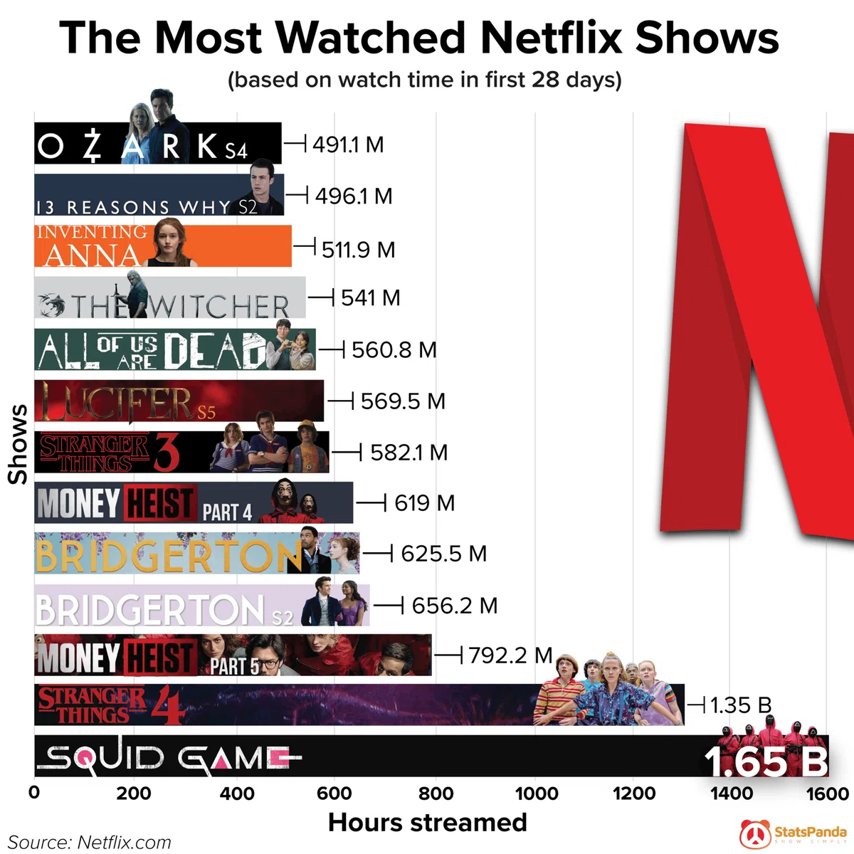インフォグラフィック: The Most Watched Netflix Shows (based on watch time in first 28days)
