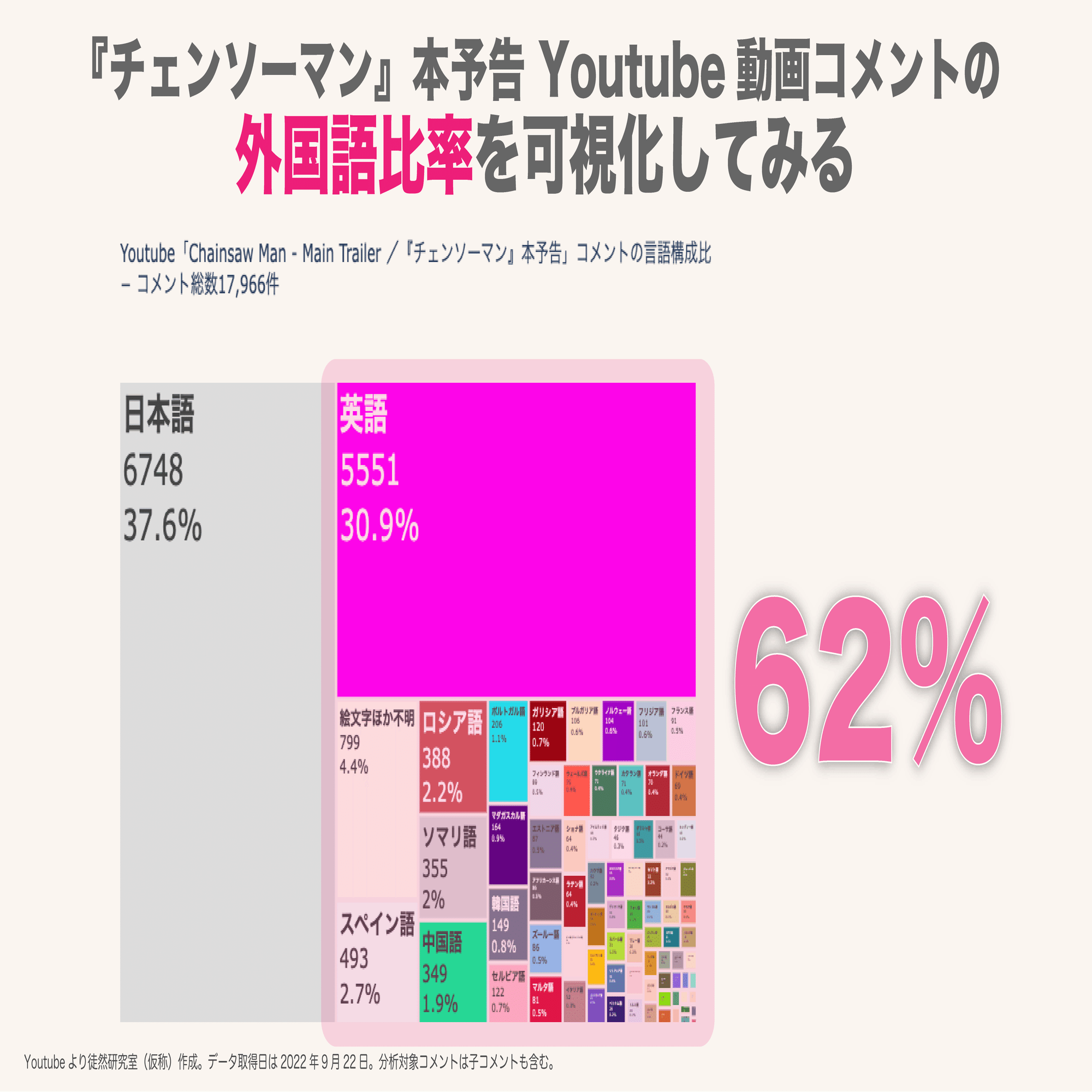 チェンソーマン 動画コメント外国語率が既に日本語を超えている こちら徒然研究室 仮称 Note