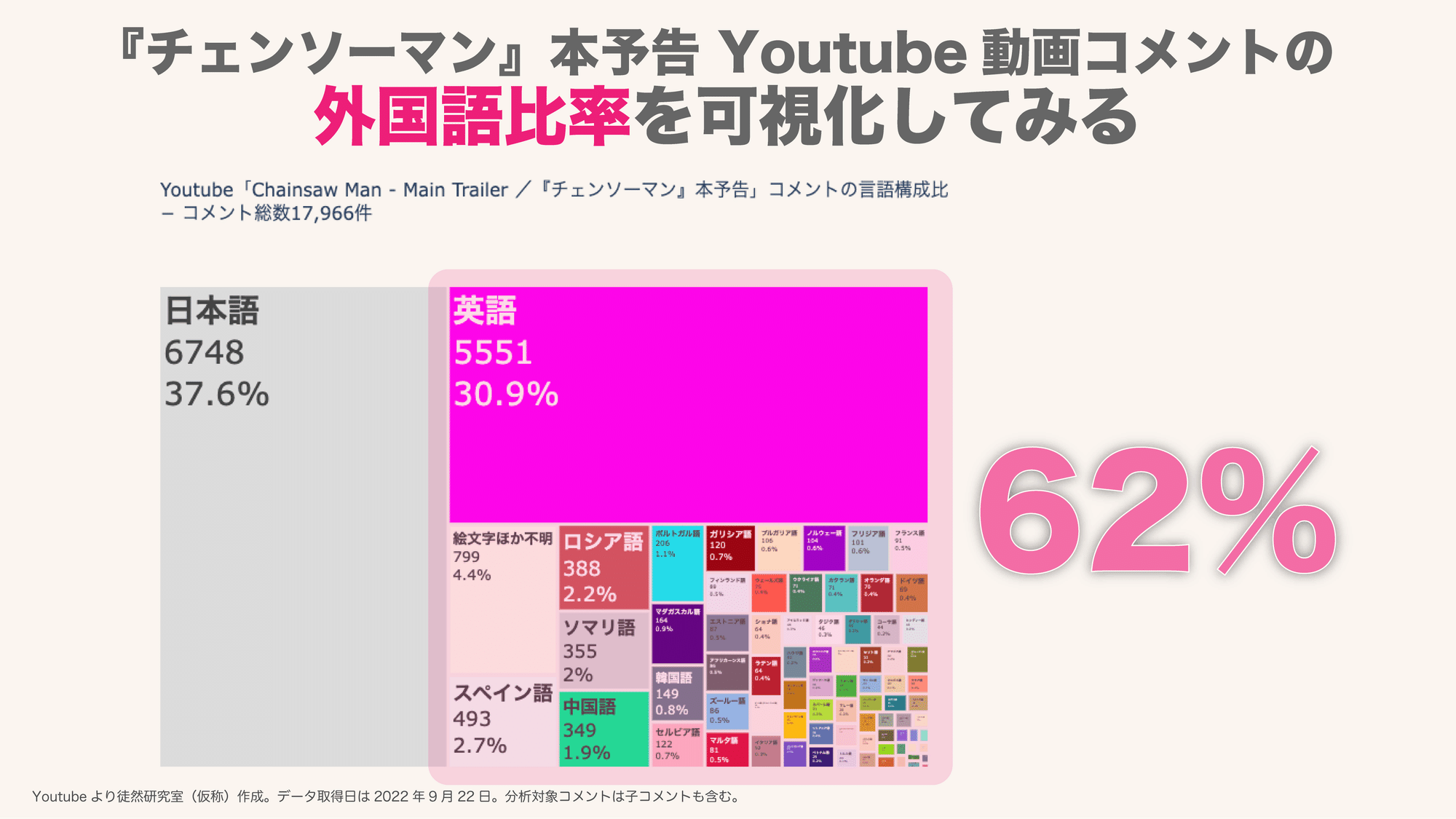 チェンソーマン 動画コメント外国語率が既に日本語を超えている こちら徒然研究室 仮称 Note チェンソーマン 動画コメント外国語率が既に日本語を超えている こちら徒然研究室 仮称 Note