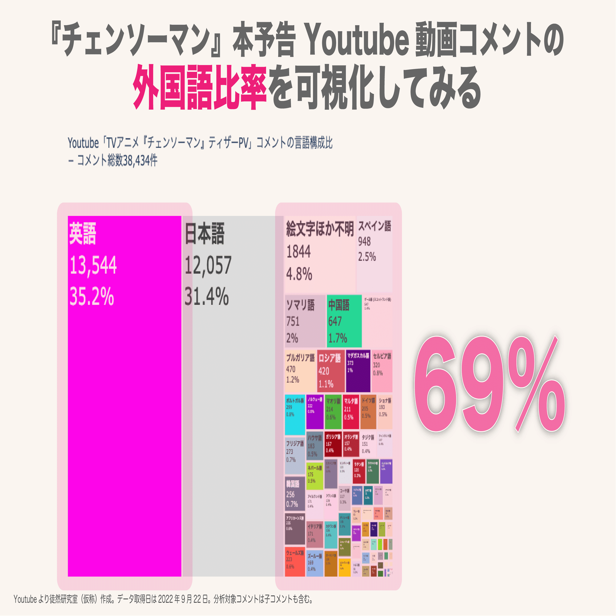 チェンソーマン 動画コメント外国語率が既に日本語を超えている こちら徒然研究室 仮称 Note
