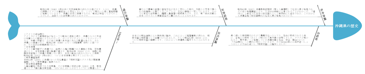 沖縄県の歴史