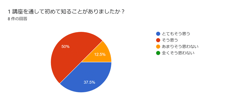 円グラフ　1.講座を通して初めて知ることがありましたか？　とてもそう思う37.5%　そう思う50%　あまりそう思わない12.5%