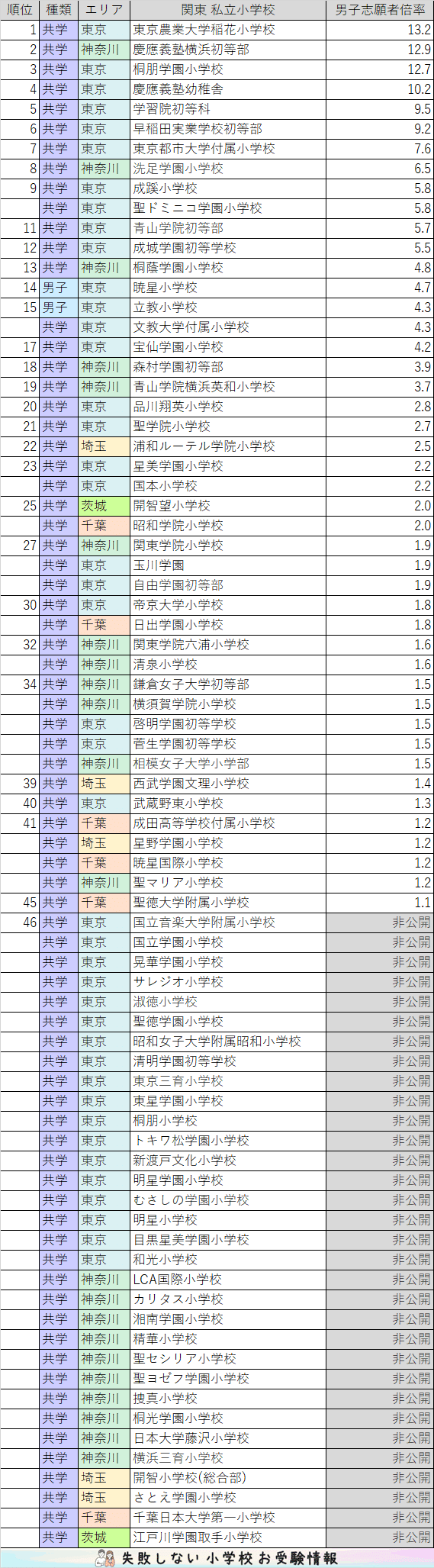 22年度 私立小学校 倍率ランキング 失敗しない 小学校 お受験情報 Note