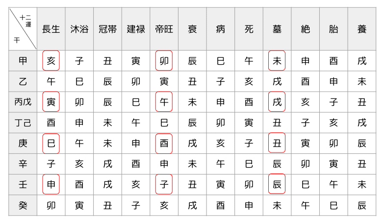 干支三合法断 全 三合会局 | 算命学Stock