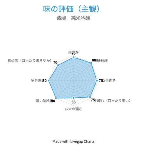 森嶋 純米吟醸　味の評価