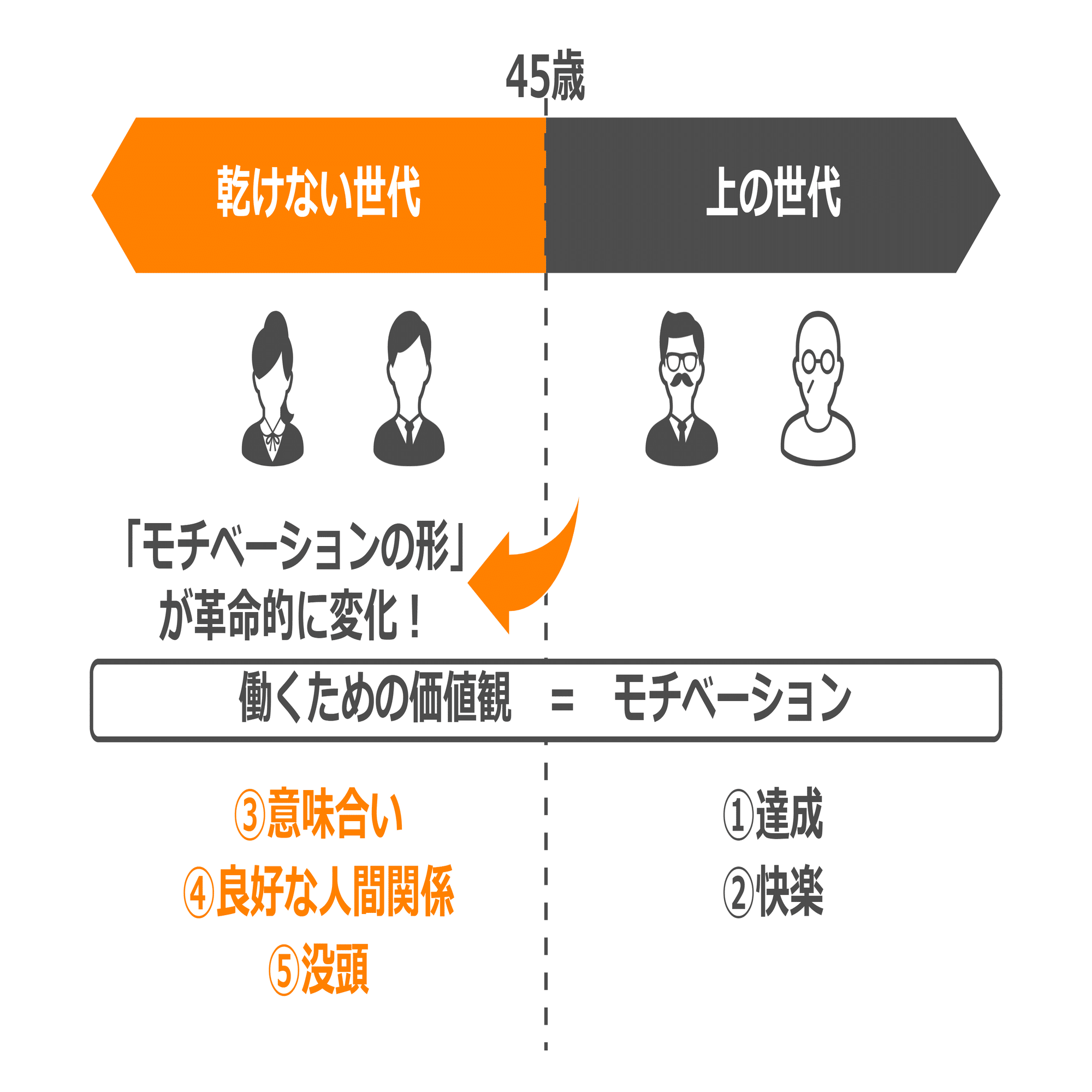 モチベーション革命 稼ぐために働きたくない世代の解体書』｜高橋