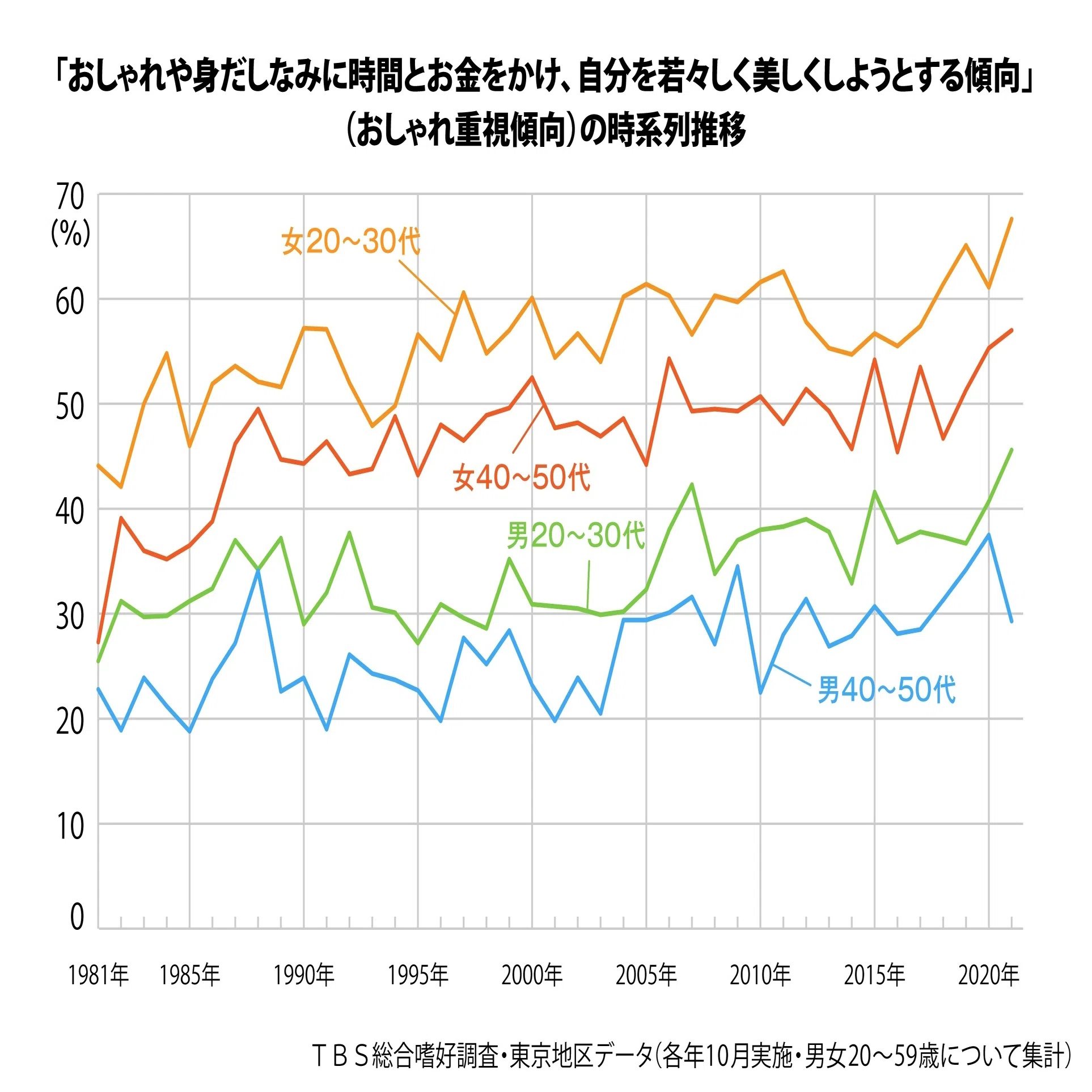 データからみえる今日の世相 ～今どきの「おしゃれ重視派」～｜調査 