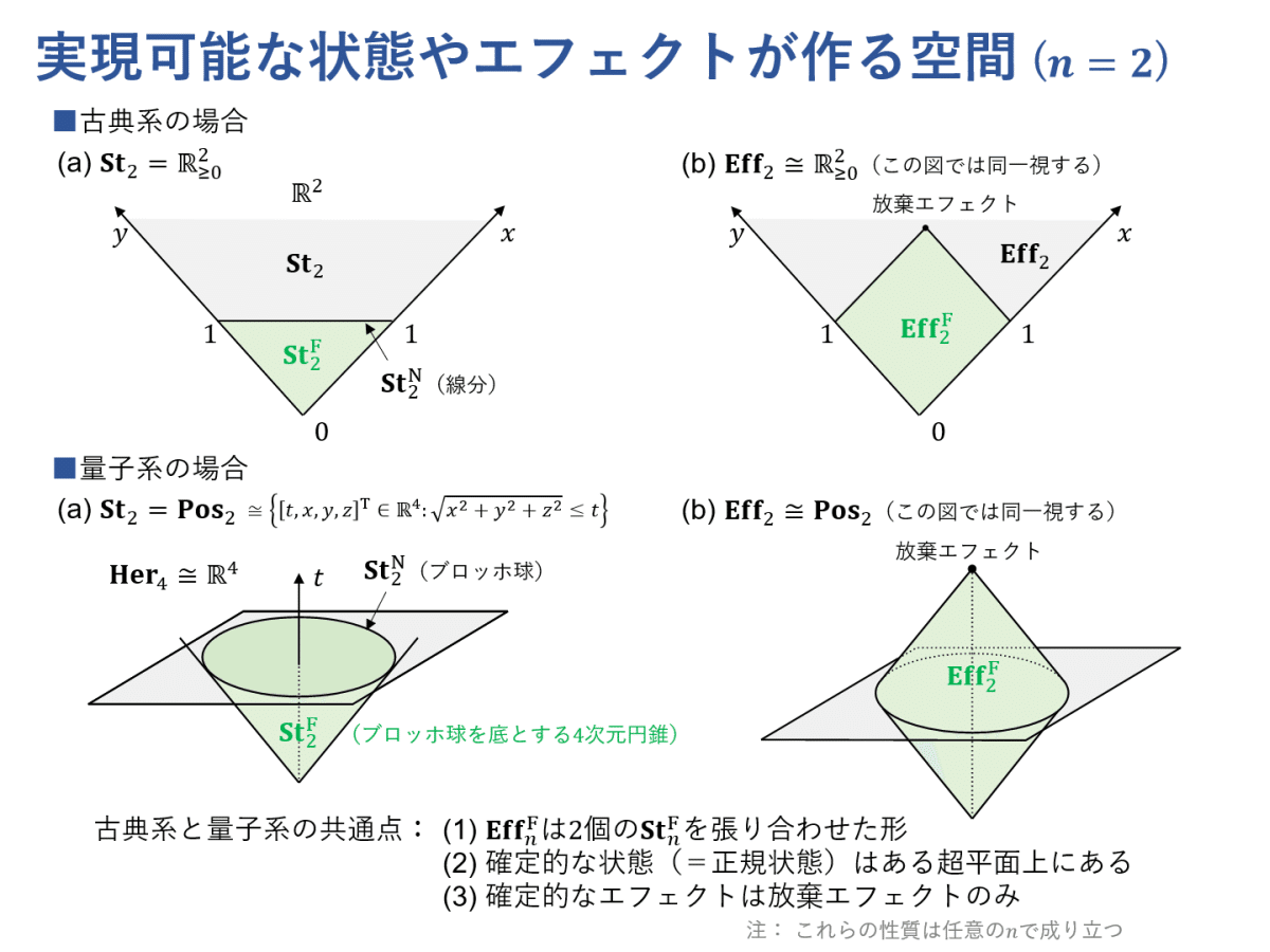 図式で学ぶ量子論 #4 ~確率論としての古典論・量子論(後編 図式で学ぶ量子論 #4 ~確率論としての古典論・量子論(後編