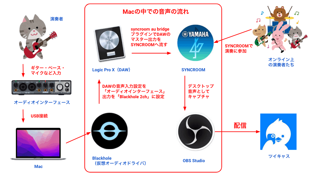 M1 Mac Daw経由でsyncroomの音声をobsからツイキャス配信するための設定 グラノラ ディスクレビューch Note M1 Mac Daw経由でsyncroomの音声をobsからツイキャス配信するための設定 グラノラ ディスクレビューch Note