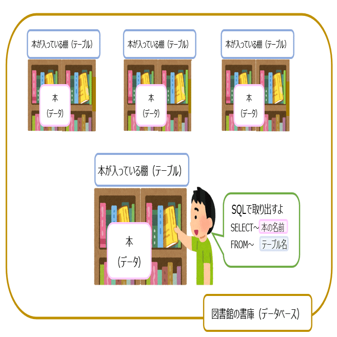 知識ゼロ初心者 Sqlの情報収集メモ 間宮 Note