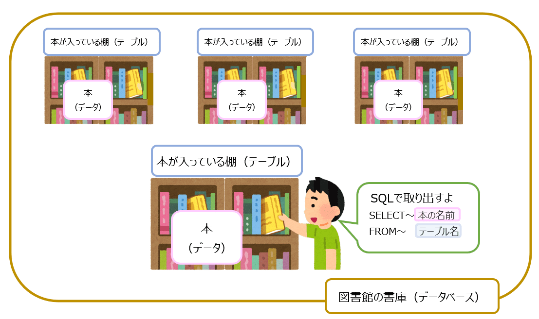 知識ゼロ初心者 Sqlの情報収集メモ 間宮 Note 知識ゼロ初心者 Sqlの情報収集メモ 間宮 Note
