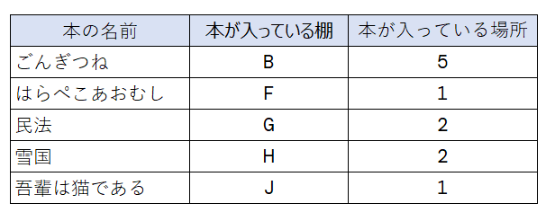 知識ゼロ初心者 Sqlの情報収集メモ 間宮 Note 知識ゼロ初心者 Sqlの情報収集メモ 間宮 Note