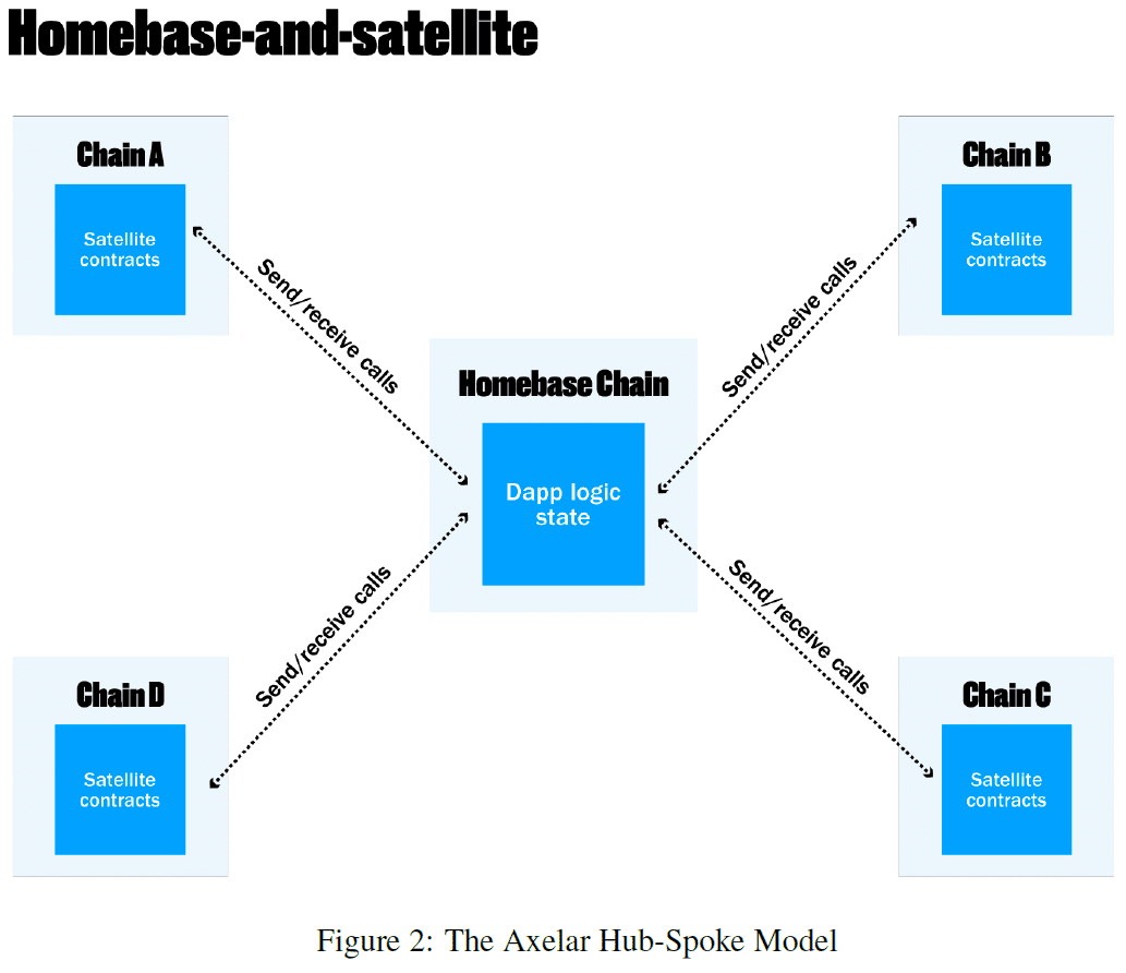 UXDリサーチ】ブロックチェーンインターオペラビリティ(相互運用性)について｜UXD Protocol