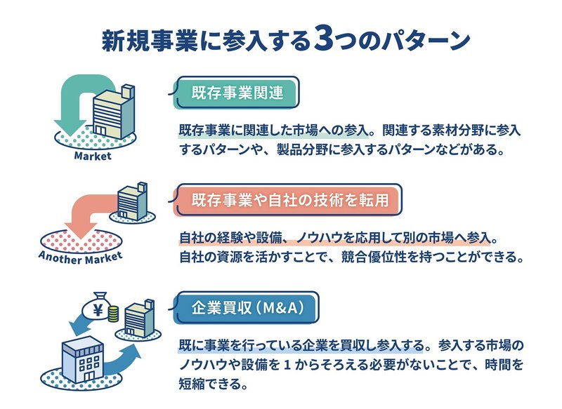 新規事業に参入する3つのパターン