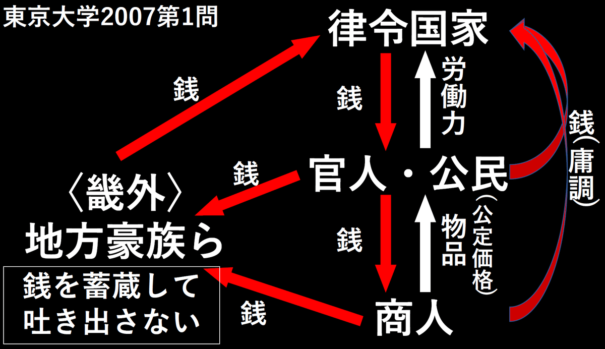 2007年東京大学第1問(古代の銭貨政策)｜過去問講習