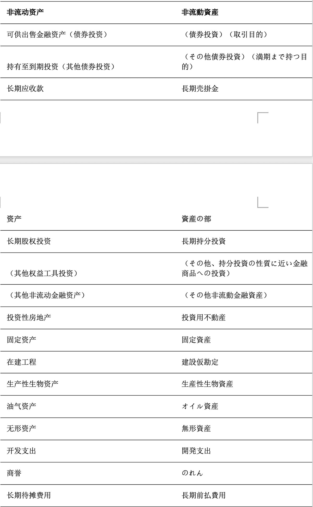 中国財務諸表ーー貸借対照表の対訳、説明|AKILAWYER 中国財務諸表ーー貸借対照表の対訳、説明|AKILAWYER