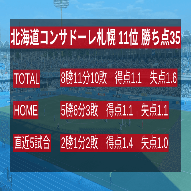 J1第31節 北海道コンサドーレ札幌対川崎フロンターレ データプレビュー Froaca Note