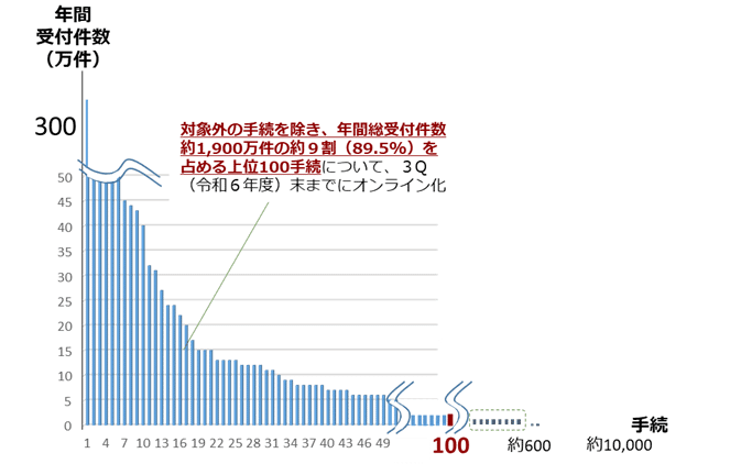 年間の手続件数グラフです。対象外の手続を除き、年間総受付件数約1900万件の約９割（89.5%)を上位100手続が占めています。