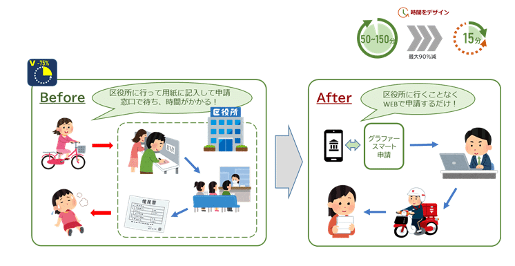 住民票や戸籍証明、税関係証明書の交付をオンライン手続にすることで50分から150分かかっていた時間を約15分に短縮することができます。