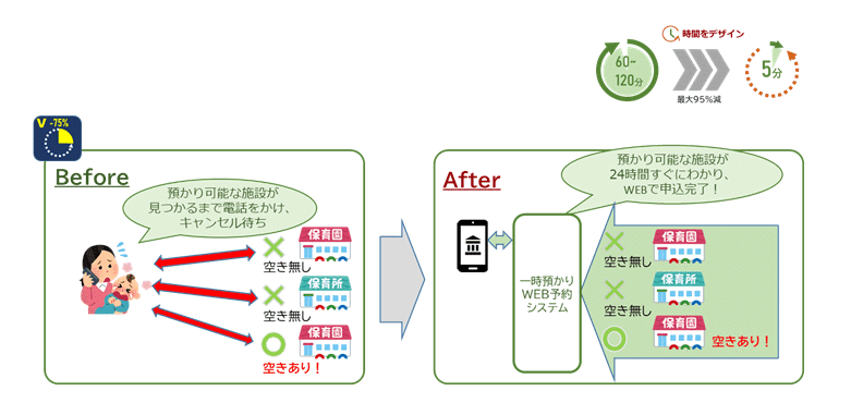 こどもの一時預かりをオンライン化することで、60から120分かかっていた時間が約5分に短縮することができます。