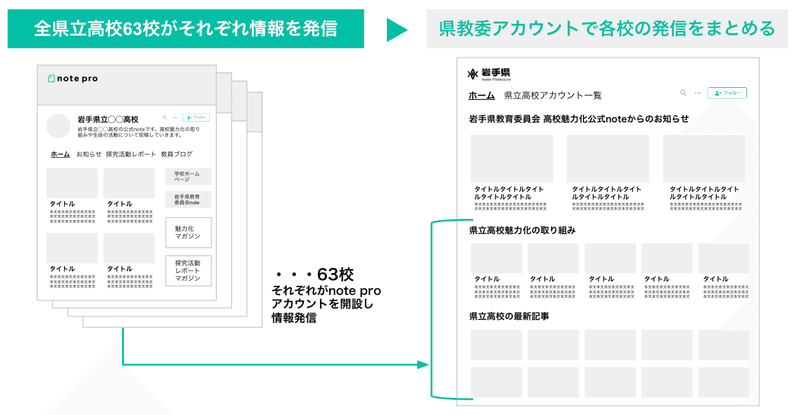 オウンドメディア構築のイメージ図