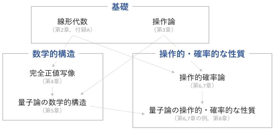 図式と操作的確率論による量子論 #1 ～目的や特徴～｜Kenji Nakahira
