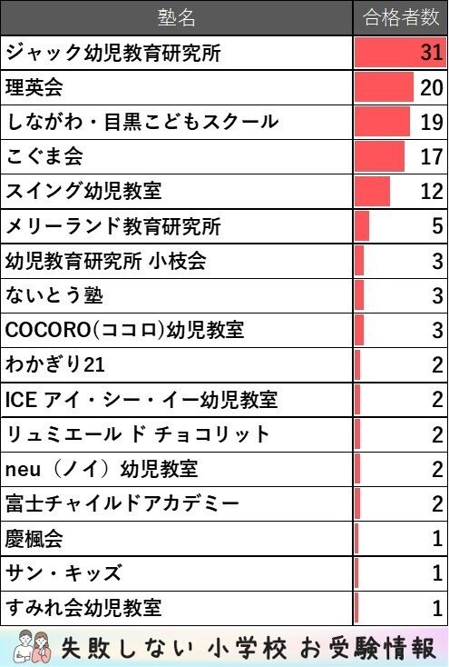 2022年度 目黒星美学園小学校に合格できるお受験塾ランキング｜失敗 