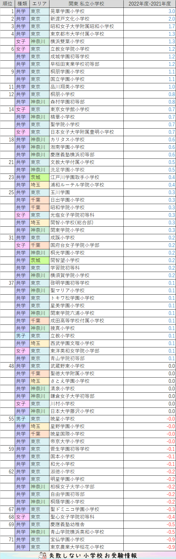 22年度 私立小学校 倍率ランキング 失敗しない 小学校 お受験情報 Note