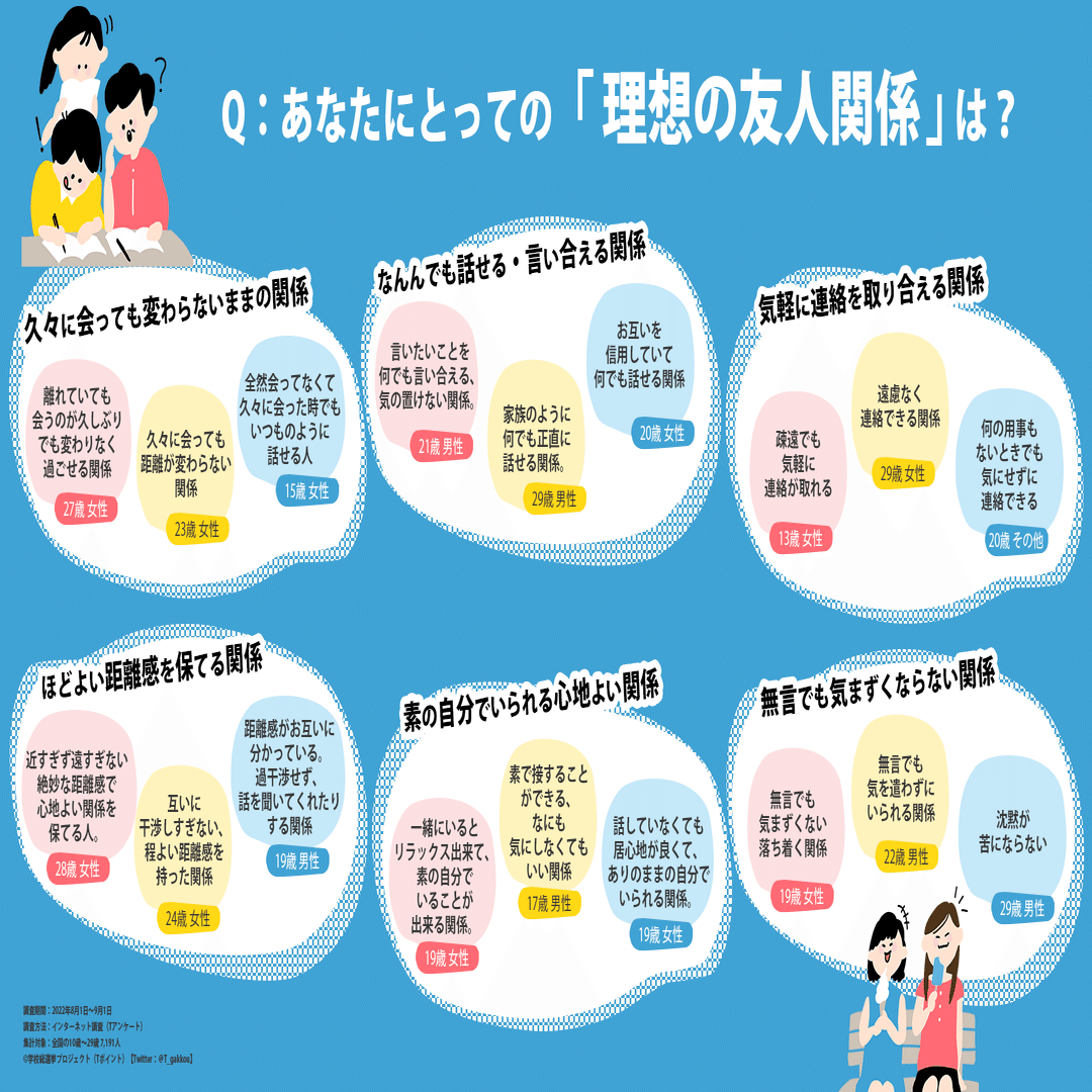 理想の友人関係 ってどんな関係 真夏のアンケート22 結果発表 学校総選挙プロジェクト 公式 Note