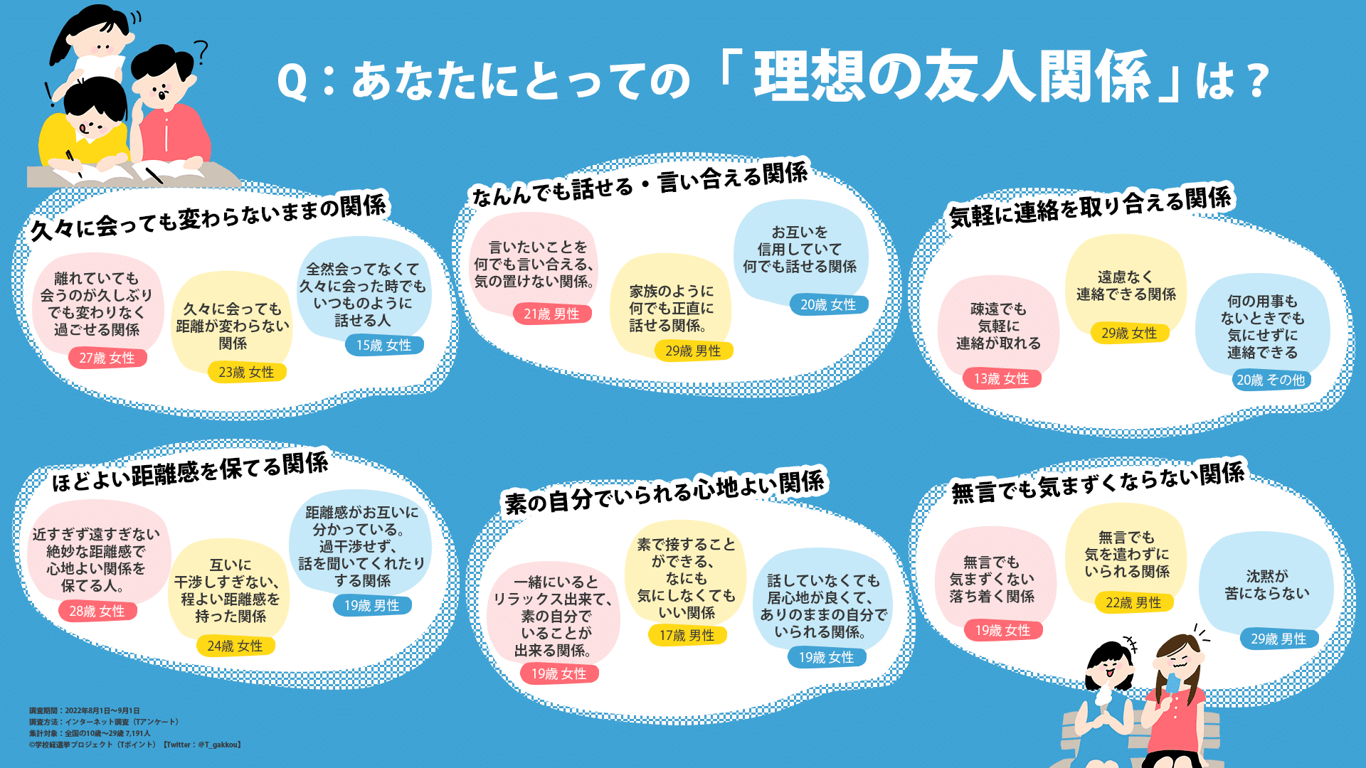 理想の友人関係 ってどんな関係 真夏のアンケート22 結果発表 学校総選挙プロジェクト 公式 Note 理想の友人関係 ってどんな関係 真夏のアンケート22 結果発表 学校総選挙プロジェクト 公式 Note