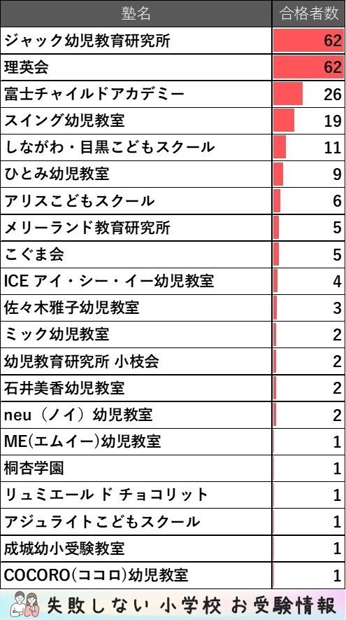 桐光学園 森村学園初等部 2023年度 対策問題集 理英会夏期講習