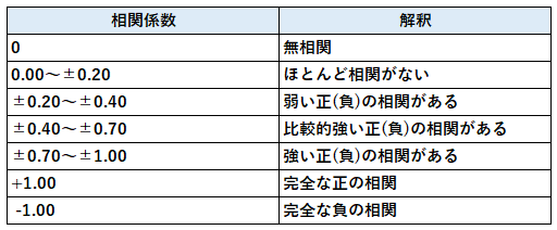 相関係数	0 無相関 0.00～±0.20	ほとんど相関がない ±0.20～±0.40	弱い正(負)の相関がある ±0.40～±0.70	比較的強い正(負)の相関がある ±0.70～±1.00	強い正(負)の相関がある +1.00	完全な正の相関 -1.00	完全な負の相関