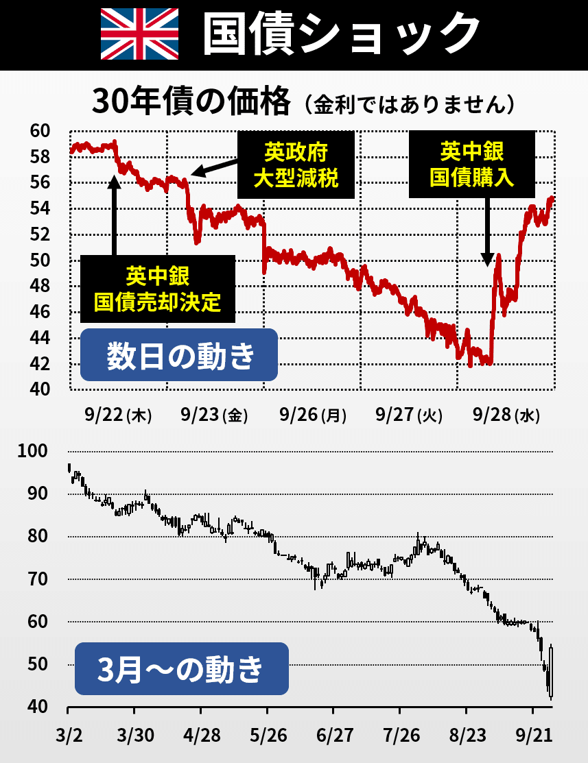 英国債ショック 「金利と価格」そもそも解説｜後藤達也