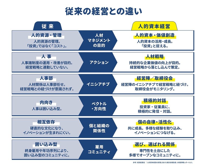 従来の経営と人的資本経営の違い