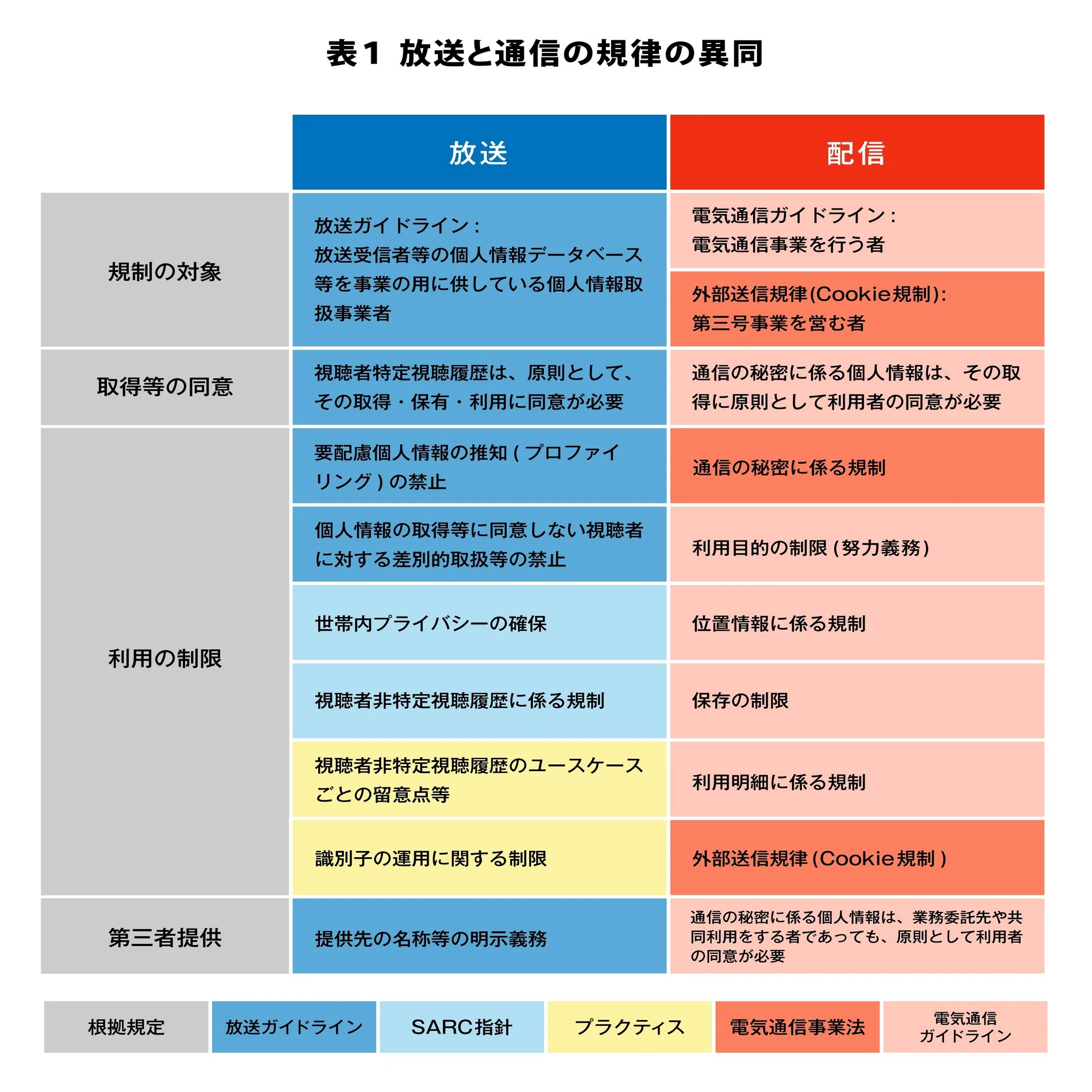 連載「放送と配信が区別できない世界でー個人情報保護の観点からー 