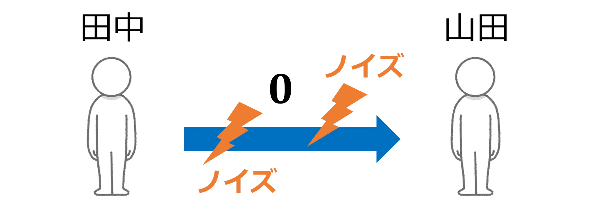 量子誤り訂正入門｜量子技術ノート