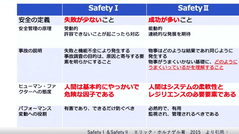 Safety-ⅠⅡ（エリック・ホルナゲル著）