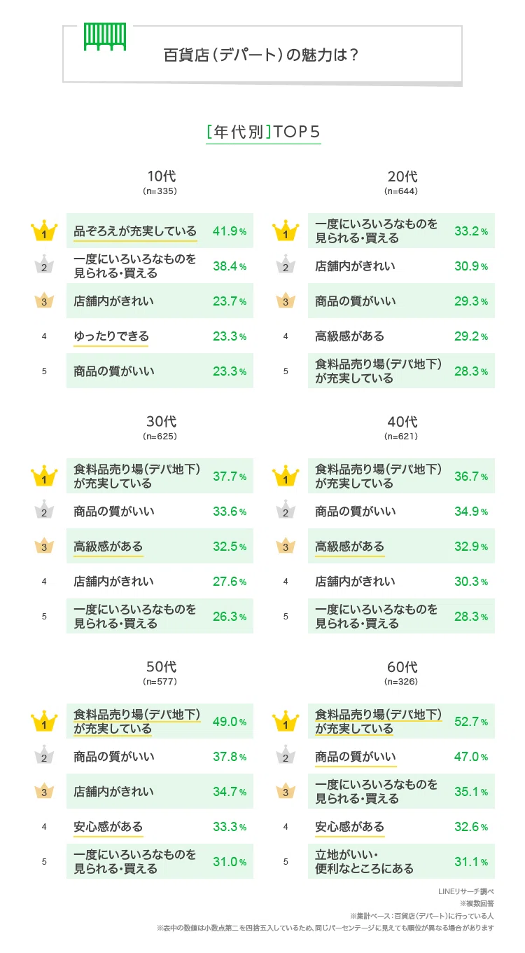 百貨店 食品売り場 デパ地下 戦略