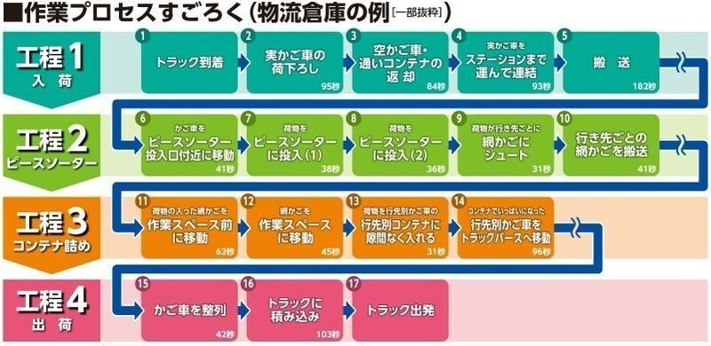 物流倉庫の作業プロセスすごろくの例byシャープ