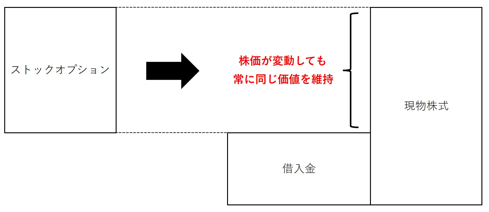ストックオプションの評価方法をわかりやすく説明｜葛西健吾@BIRD
