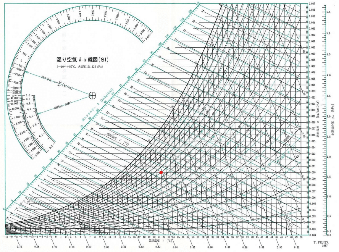 令和3年後期 No.1】湿り空気に関する記述のうち、適当でないもの
