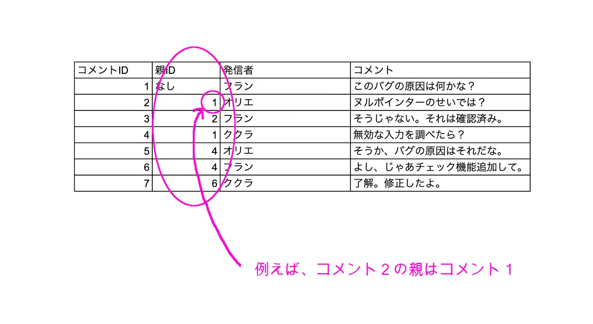 [SQL Antipatterns] Naive Trees and Closure Tables｜ユウキ