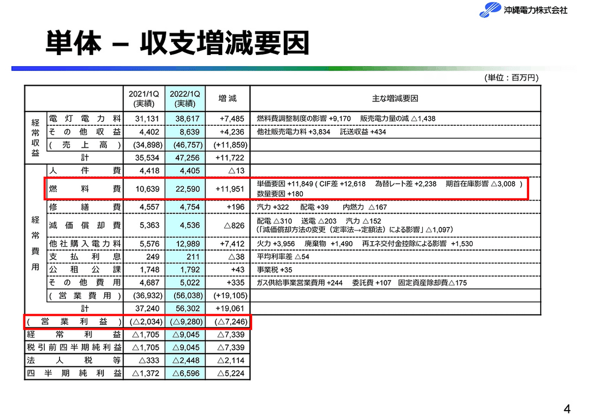 沖縄の一般家庭の電気代はいくら値上がりする？沖縄電力の業績と