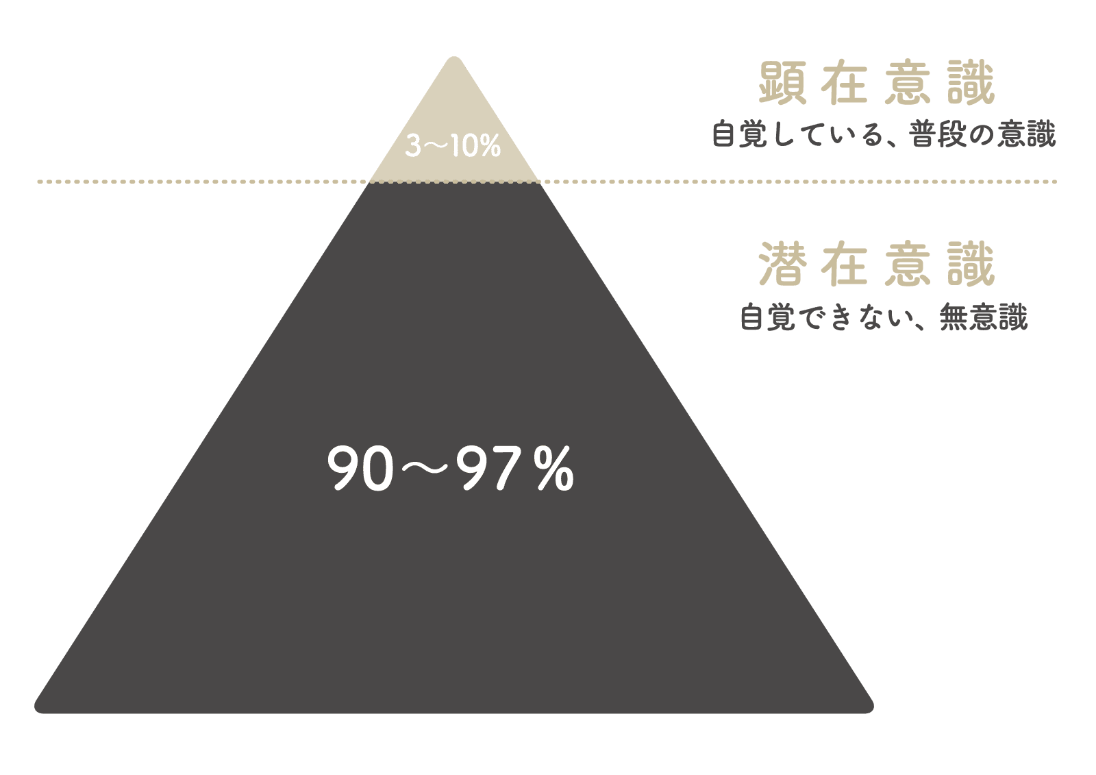 仏教心理学】いろいろある！心理学諸派の無意識論と唯識仏教｜みこ