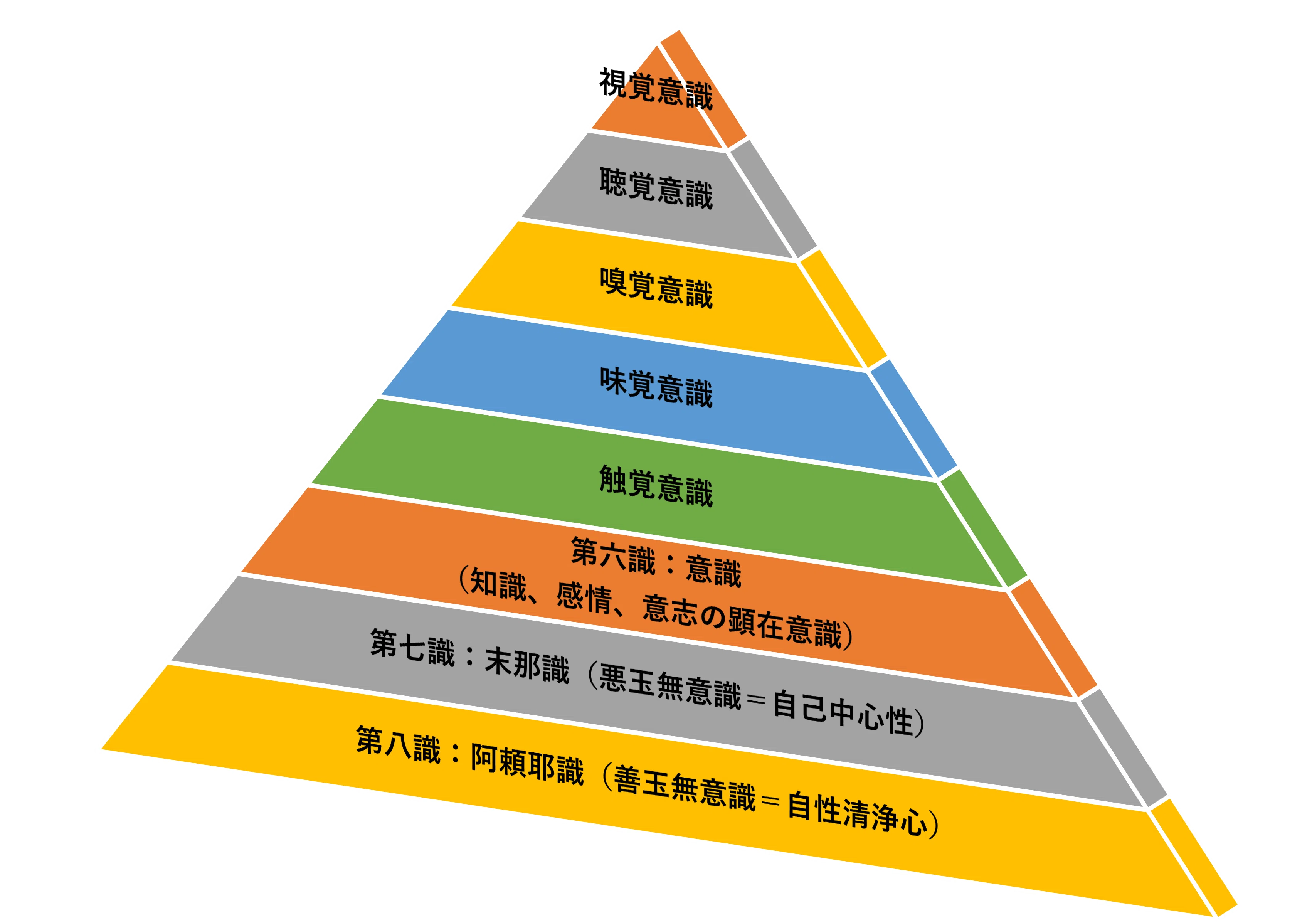 仏教心理学】いろいろある！心理学諸派の無意識論と唯識仏教｜みこ