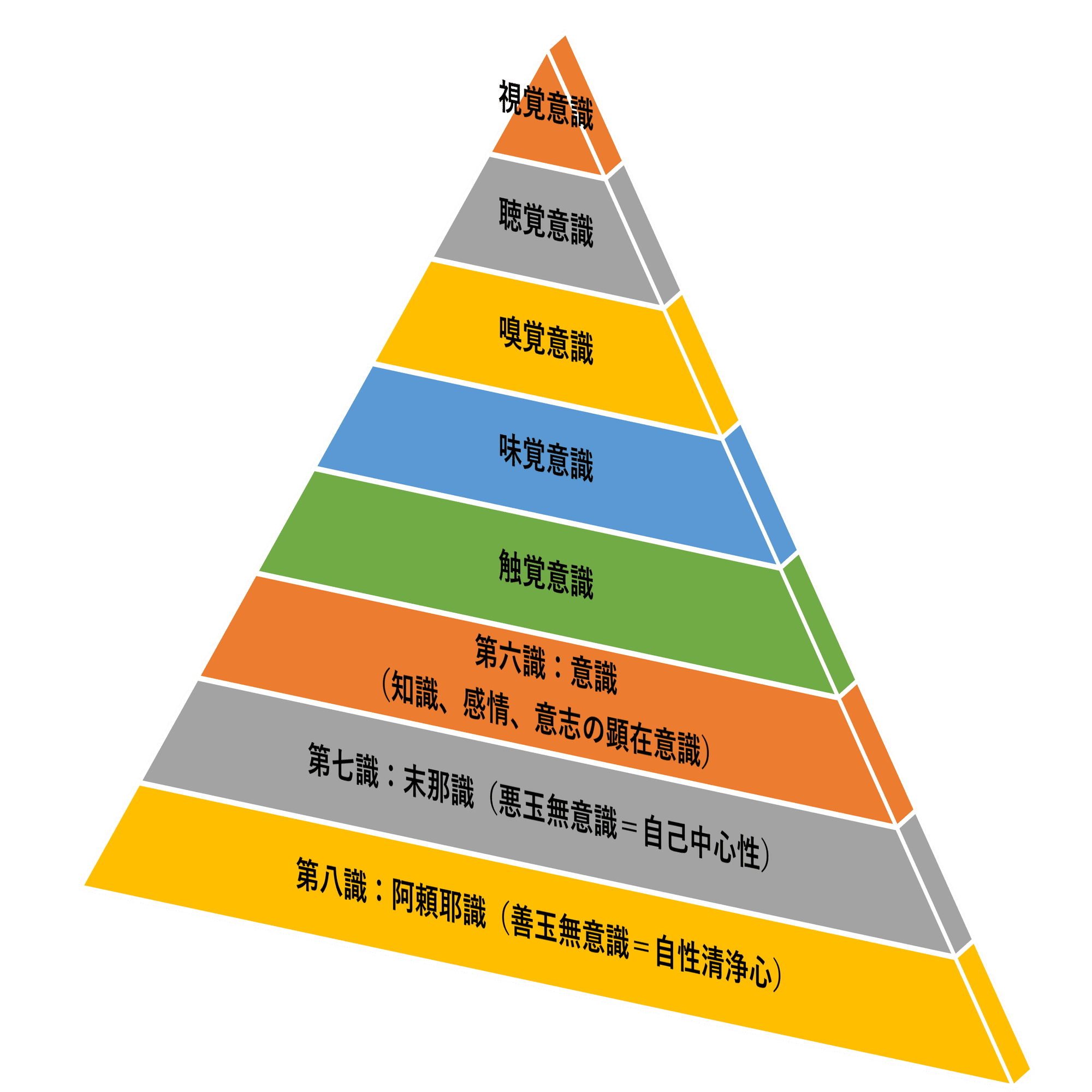 仏教心理学】いろいろある！心理学諸派の無意識論と唯識仏教｜みこ