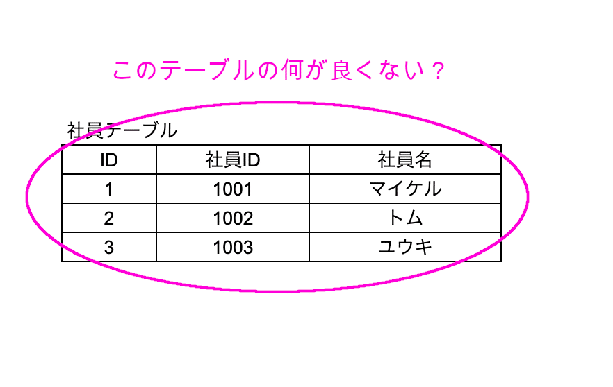 とりあえずID様 SQLアンチパターン】IDリクワイド（とりあえずID）について｜ユウキ