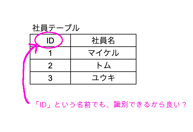 とりあえずID様 SQLアンチパターン】IDリクワイド（とりあえずID）について｜ユウキ